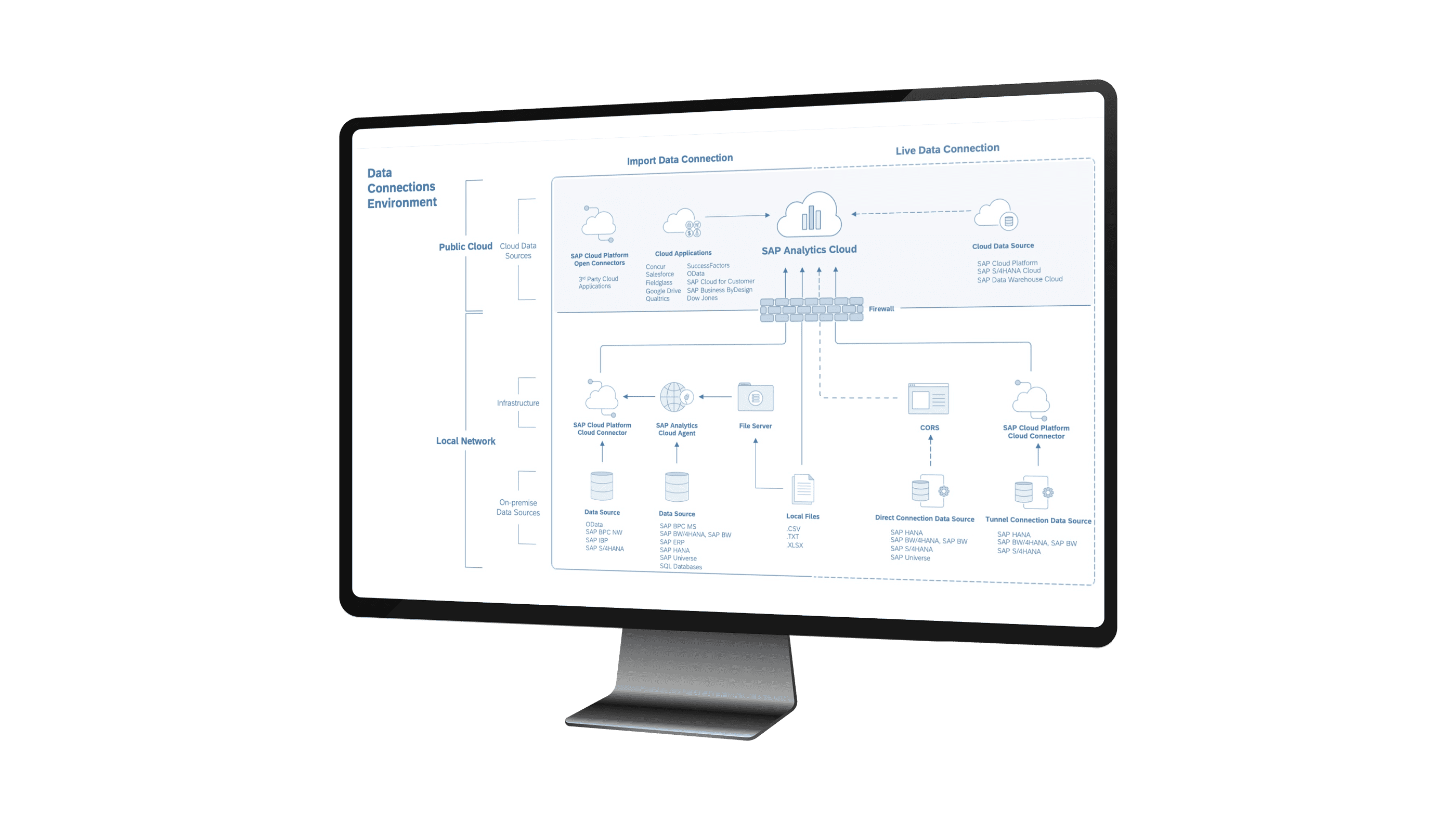 Integration und Datenmanagement
